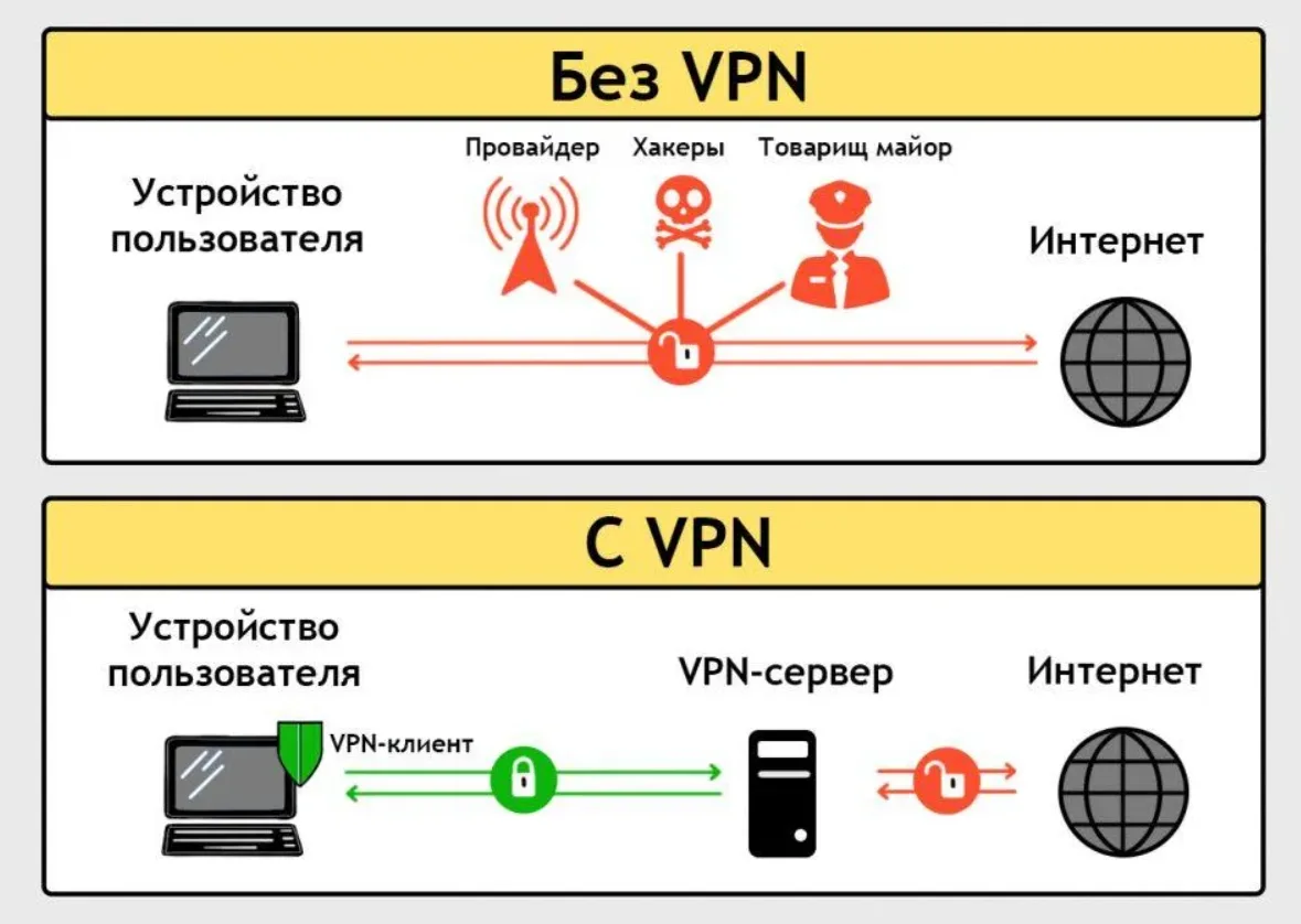 v2RayTun на Android: DNS, LTE и энергосбережение: схема VPN-подключения